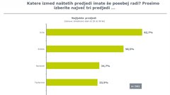 Slovenci imamo najraje juho, meso na žaru in sladoled