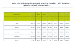 Slovenci imamo najraje juho, meso na žaru in sladoled