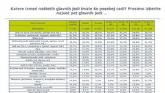 Slovenci imamo najraje juho, meso na žaru in sladoled