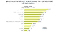 Slovenci imamo najraje juho, meso na žaru in sladoled